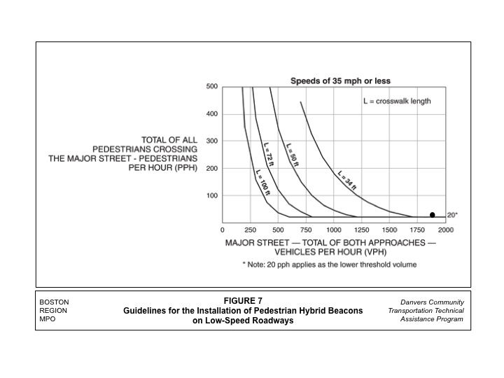 Figure 7 shows the rectangular rapid flashing beacon and crosswalk assembly proposed for the Danvers trail crossing at Poplar Street.