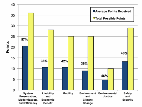 Title: Figure 2:  Results of the TIP Project Evaluations by MPO Policy - Description: This bar chart shows the comparison between the average points received to the total possible points by policy category. This indicates that projects earn the highest percentage of possible points under System Preservation, Modernization, and Efficiency and the lowest percentage of possible points under Environment and Climate Change.