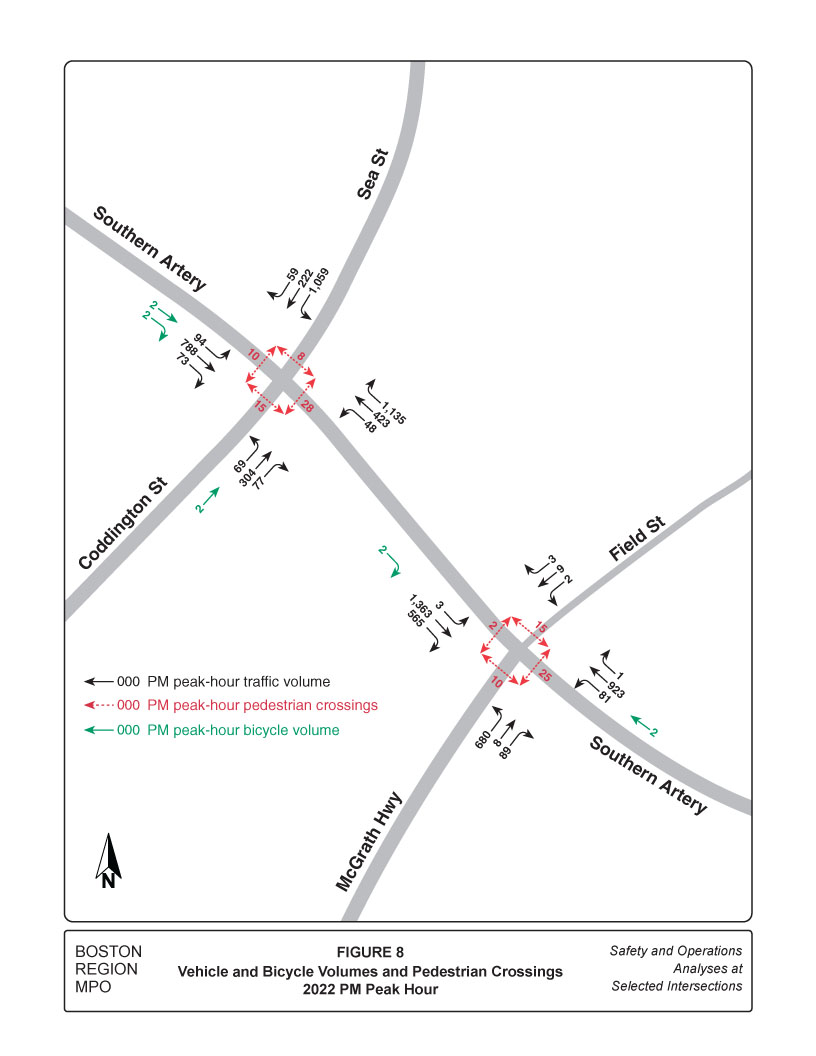 Figure 8 shows the 2022 PM peak-hour volume estimates for vehicles, bicycles, and pedestrians. 