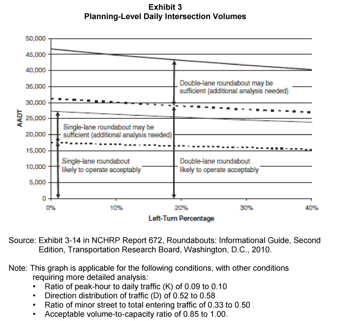 Planning-Level Daily Intersection Volumes