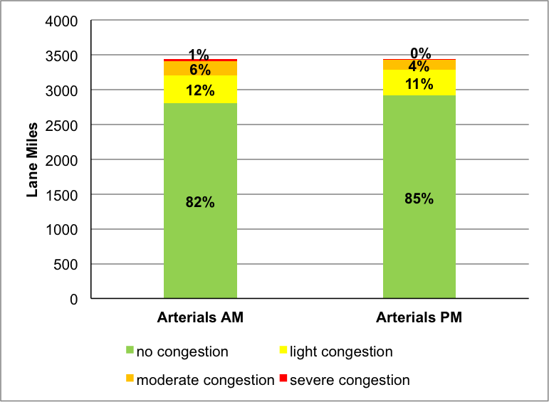 FIGURE 5

Lane Miles of Congestion: CMP Monitored Arterials

