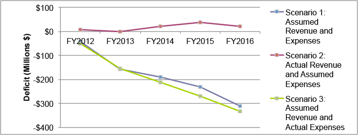 This figure shows potential MBTA deficits (revenues minus expenses) from FY2012 to FY2016 under three differenct scenarios based on assumed and actual revenues and expenses.