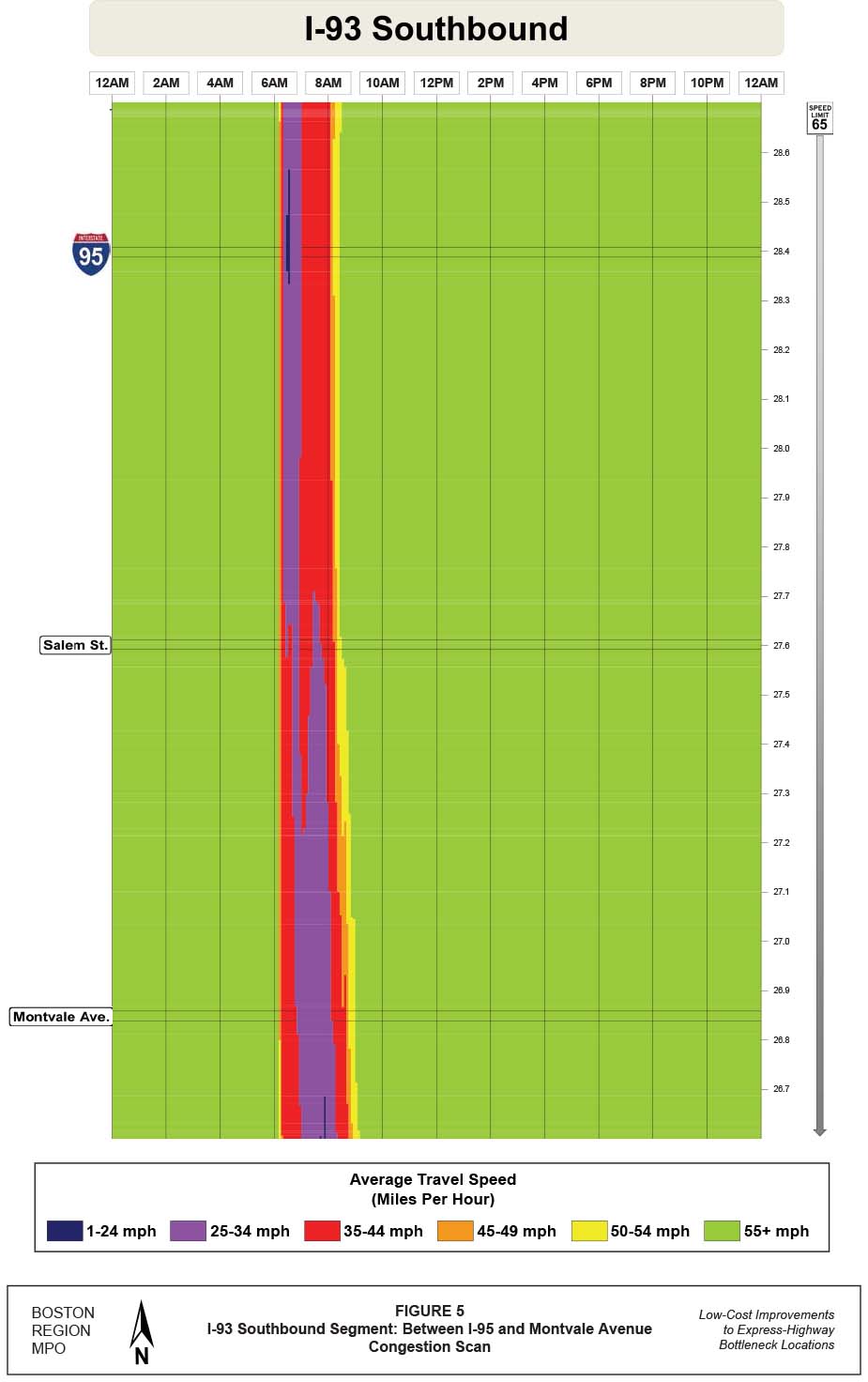 FIGURE 5. Computer-drawn congestion scan for the I-93 southbound segment between I-95 and Montvale Avenue