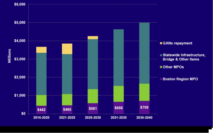 Figure 4.4 shows the same information that was included in Figure 4.3 but allocated to the five-year time bands that are included in the LRTP.