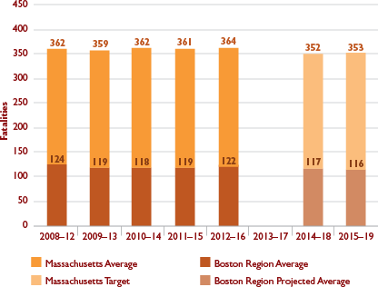 Figure 4-1: Fatalities from Motor Vehicle Crashes
Figure 4-1 shows trends in the number of fatalities from motor vehicle crashes for Massachusetts and the Boston region. Trends are expressed in five-year rolling averages. Figure 4-1 also shows the Commonwealth’s calendar year 2018 and 2019 targets and projected values for the Boston region.