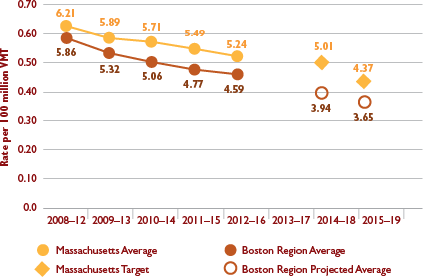 Figure 4-4 shows the serious injury rate per 100 million VMT.