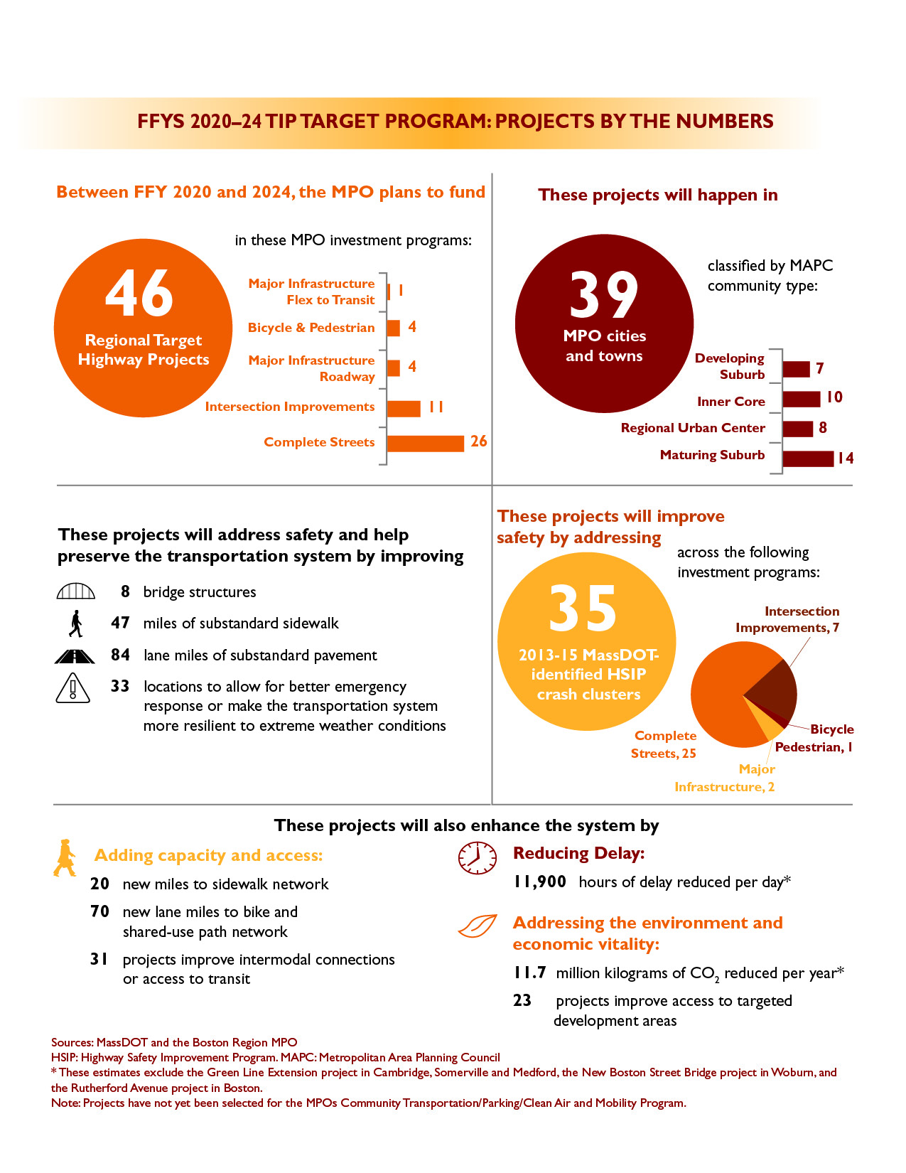 Figure 4-9: FFYs 2020–24 TIP Target Program: Projects by the Numbers Figure 4-9 describes how the projects programmed in FFYs 2020–24 with Regional Target dollars address various performance areas.