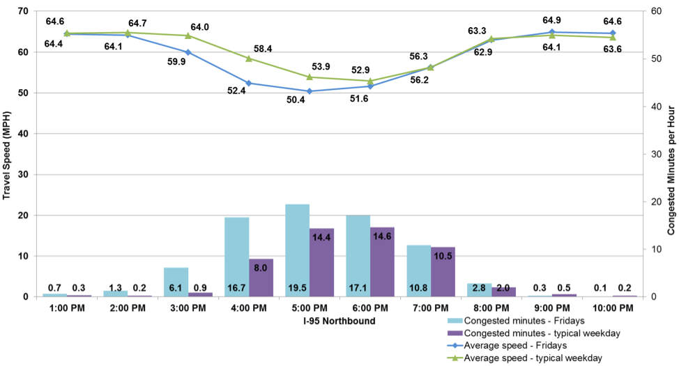 Figure 26 shows the travel times and congested minutes on I-95 northbound from I-90 to New Hampshire on Fridays. The performance measures are shown hourly. The travel times on Fridays are indicated by a blue line. The travel times on a typical weekday are indicated by a green line. The congested minutes for Fridays are indicated by a blue bar. The congested minutes for a typical weekday are indicated by a purple bar.