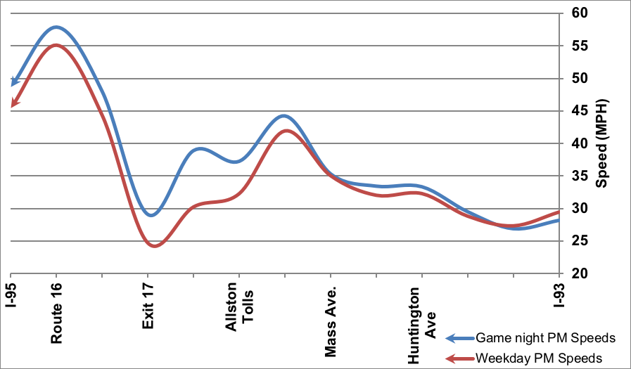 Figure 8 indicates the travel speeds on I-90 westbound by location. The travel speeds on a typical weekday PM peak period are indicated by a red line. The travel speeds during the PM peak period on the days of Red Sox games are indicated by a blue line.