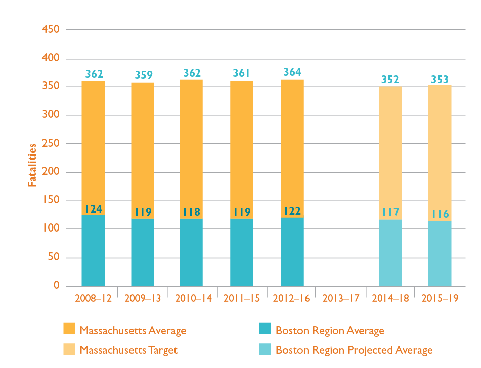 Figure 5-2 shows trends in the number of fatalities from motor vehicle crashes for Massachusetts and the Boston region. Trends are expressed in five-year rolling averages. Figure 5-2 also shows the Commonwealth’s calendar year 2018 and 2019 targets and projected values for Massachusetts and the Boston region.