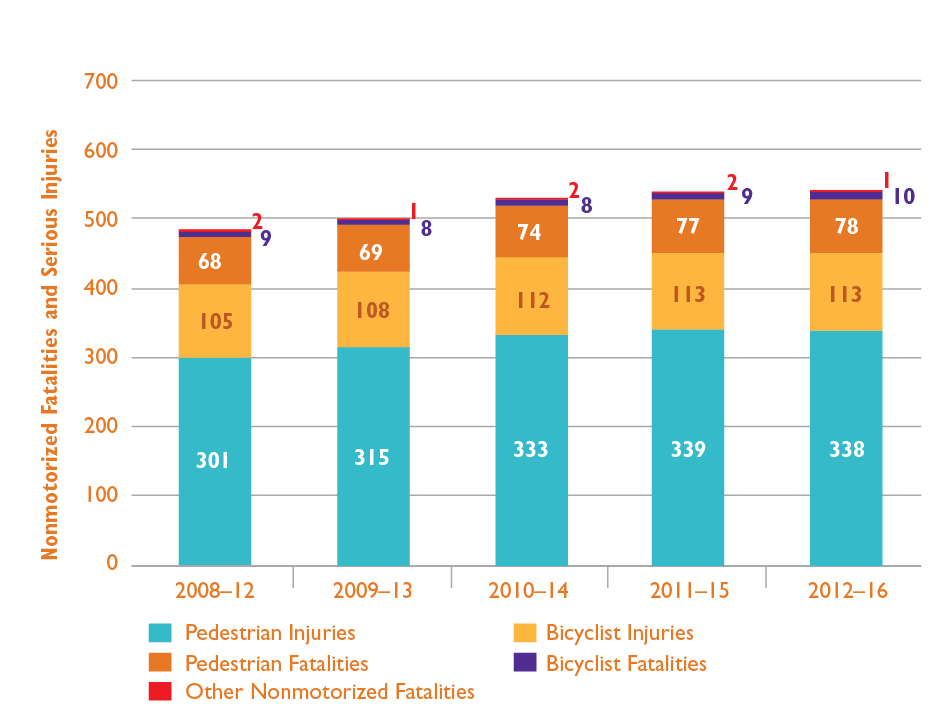 Figure 5-7 shows trends in the number of nonmotorized fatalities and serious injuries in Massachusetts by mode (bicycle, pedestrian, or other non-motorized mode). Trends are expressed in five-year rolling averages.