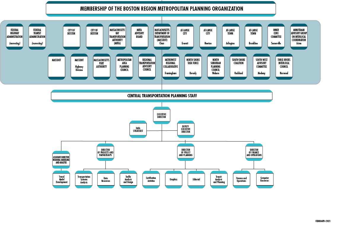 Figure 1-2 is an organizational chart that lays out the membership and staff (the Central Transportation Planning Staff) of the Boston Region MPO. 