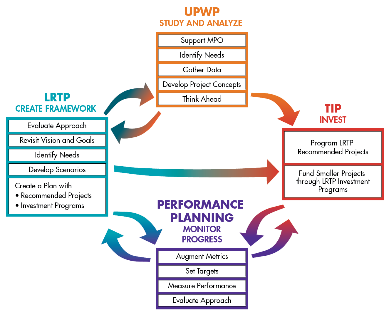 figure showing the relationships between the LRTP,UPWP, TIP, and Performance-based Planning Process