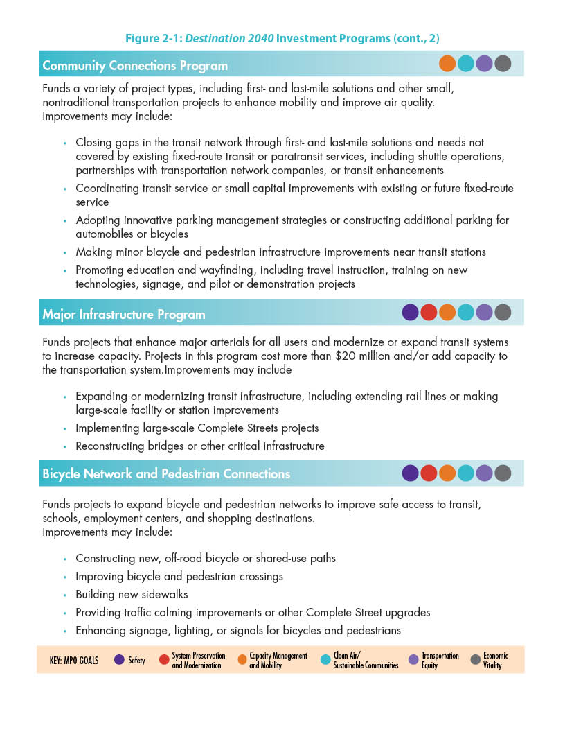 Figure 2-1 shows the investment programs to which the MPO allocates its discretionary funds. The discretionary funds are assigned to projects that meet the investment programs’ criteria. Details about types of projects funded through these programs and their relationship to MPO goals are also shown in this figure.