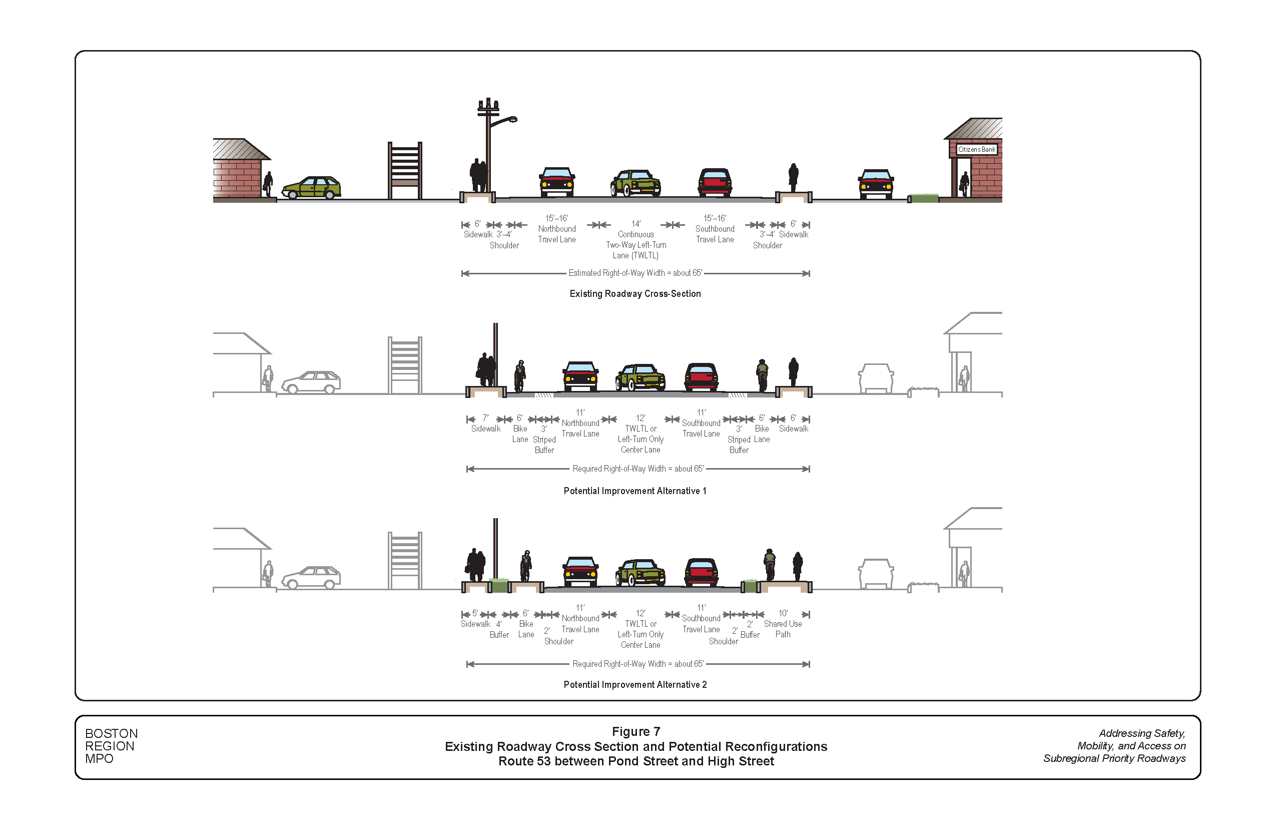 This figure shows the existing roadway cross section of Route 53 between Pond Street and High Street and potential reconfiguration alternatives to accommodate all users of the roadway, including people who walk and bike.