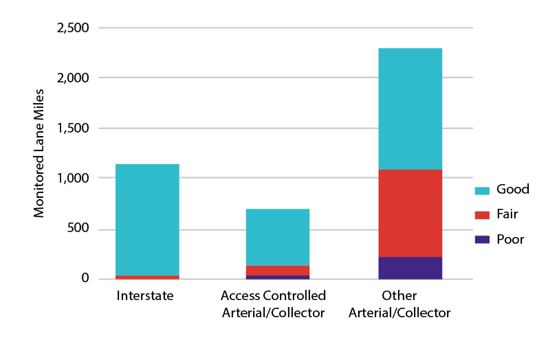 Figure 5-1 is a bar chart that shows the number of monitored lane miles that are in poor, fair or good condition for Interstate, Access-controlled Arterial/Collector, and other Arterial Collector Roadways.

