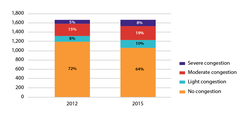 Figure 6-2 is a bar chart that shows the percentage of lane miles for no congestion, light congestion, moderate congestion, and severe congestion for AM Peak Period in 2012 and 2015.