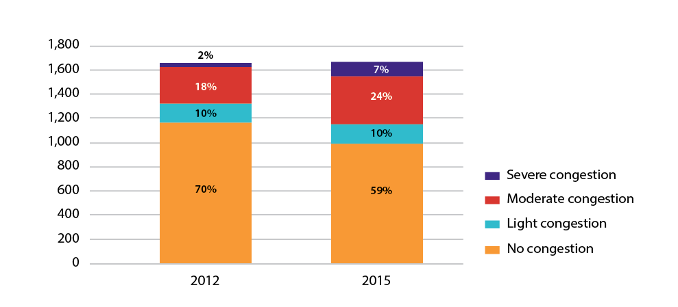 Figure 6-3 is a bar chart that shows the percentage of lane miles for no congestion, light congestion, moderate congestion, and severe congestion for PM Peak Period in 2012 and 2015.