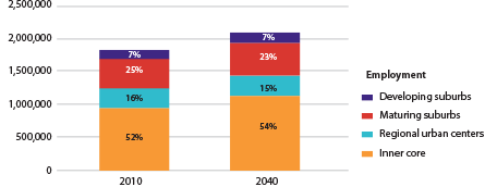 Figure 2-9 is a bar chart that shows employment by community type in 2010 and 2040. The four Community Types are Inner Core, Regional Urban centers, Maturing Suburbs and Developing Suburbs.  