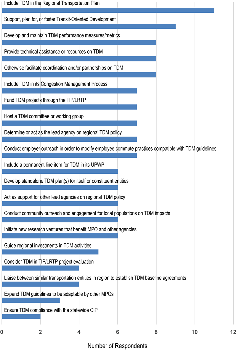 Figure 2: A bar chart showing how many MPOs, out of 11 surveyed, report including various elements of TDM practice in their work.