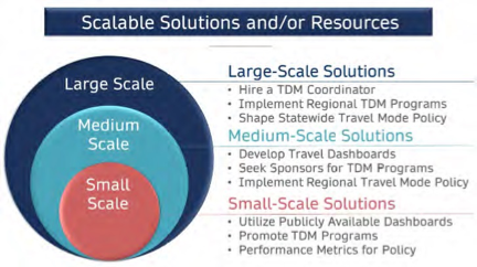 A graphic detailing Travel Demand Strategies that MPOs might use in the future, broken down by scale.