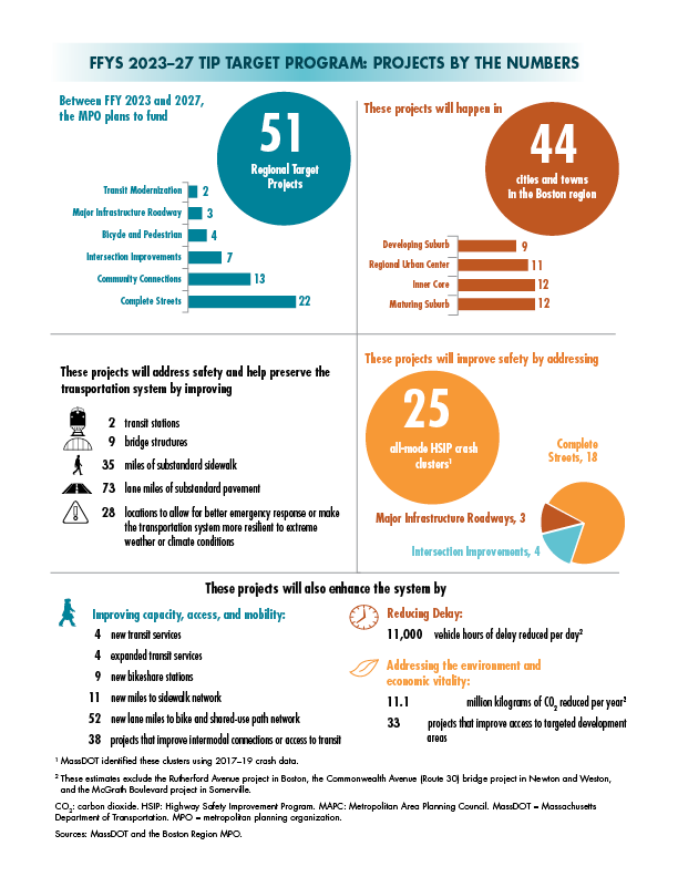 Between FFY 2023 and 2027, the MPO plans to fund:

51 Regional Target Projects (breakdown by investment program) 

These projects will happen in 44 cities and towns in the Boston region (breakdown by community type).

These projects will address safety and help preserve the transportation system by improving:

2 transit stations 

9 bridge structures

35 miles of substandard sidewalk

73 lane miles of substandard pavement

28 locations to allow for better emergency response or make the transportation system more resilient to extreme weather or climate conditions

These projects will improve safety by addressing 25 all-mode HSIP crash clusters1 (breakdown by investment program). 

These projects will also enhance the system by:


Improving capacity, access, and mobility:

4 new transit services

4 expanded transit services 

9 new bikeshare stations

11 new miles to sidewalk network

52 new lane miles to bike and shared use path network

38 projects that improve intermodal connections or access to transit

Reducing delay:

11,000 hours of delay reduced per day2

Addressing the environment and economic vitality:

11.1 million kg of CO2 reduced per year2

33 projects that improve access to targeted development areas1 MassDOT identified these clusters using 2017–19 crash data. 

2 These estimates exclude the Rutherford Avenue project in Boston, the Commonwealth Avenue (Route 30) bridge project in Newton and Weston, and the McGrath Boulevard Construction project in Somerville.

CO2 = carbon dioxide. HSIP = Highway Safety Improvement Program. MAPC = Metropolitan Area Planning Council. MassDOT = Massachusetts Department of Transportation. MPO = metropolitan planning organization.

Sources: MassDOT and the Boston Region MPO.