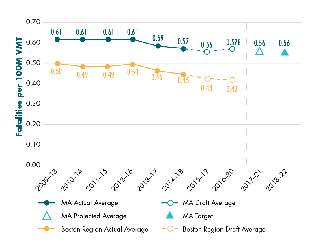 Figure 4-2 shows actual and draft data about the fatality rate per 100 million vehicle-miles traveled (VMT) for Massachusetts and for the Boston region. Data are expressed in five-year rolling averages. The chart also shows a projected calendar year 2021 value for Massachusetts and the Commonwealth’s calendar year 2022 target for the fatality rate per 100 million VMT.