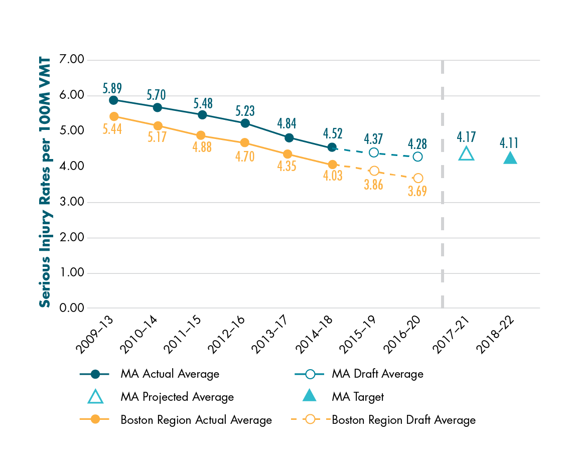 Figure 4-4 shows actual and draft data about the serious injury rate per 100 million vehicle-miles traveled (VMT) for Massachusetts and for the Boston region. Data are expressed in five-year rolling averages. The chart also shows a projected calendar year 2021 value for Massachusetts and the Commonwealth’s calendar year 2022 target for the serious injury rate per 100 million VMT.