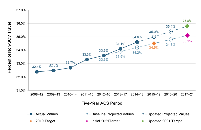 Figure 2 is a line chart showing estimates and projected values for the percent of non-single-occupancy-vehicle travel in the Boston MA-NH-RI Urbanized Area between 2012 (measured using a 2008–12 American Community Survey estimate) and 2021(measured using a 2017–21 American Community Survey estimate). The chart shows both initial and adjusted projections, as well as initial and adjusted performance targets for 2019 and 2021. 