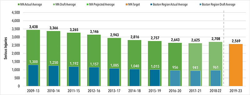 A chart showing the number of serious injuries targeted for a four year 2019 to 2023 average time band for Massachusetts' roadways and within the Boston Region. 