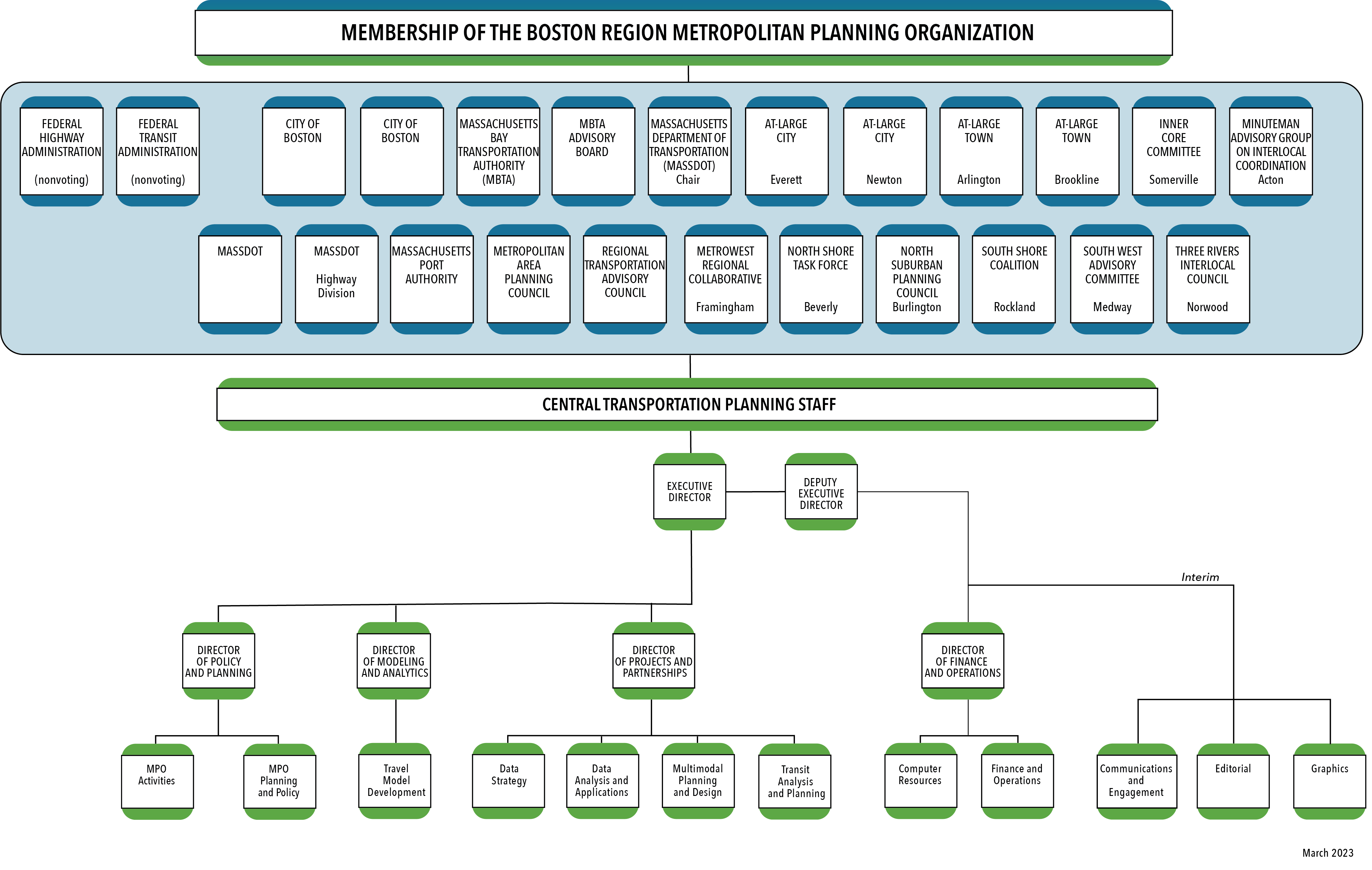 A chart illustrating the organization structure of the Boston Region Metropolitan Planning Organization, in addition to the membership of the MPO's Board