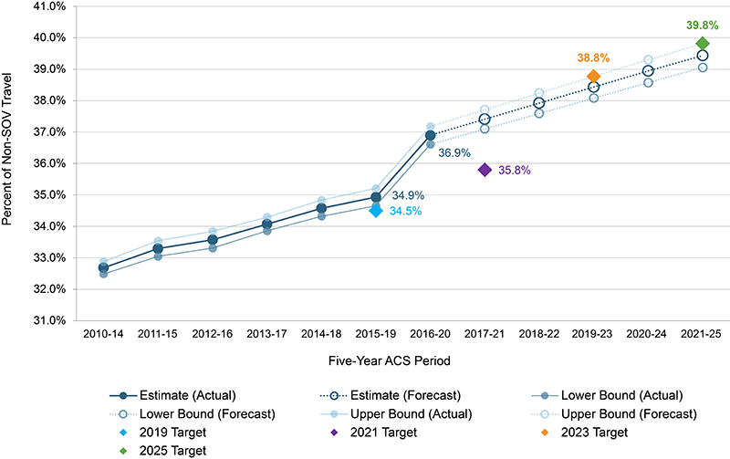 A plot showing the percent of travel in the Boston MA-New Hampshire-Rhode Island Urbanized Area not conducted in a single occupancy vehicle (SOV).