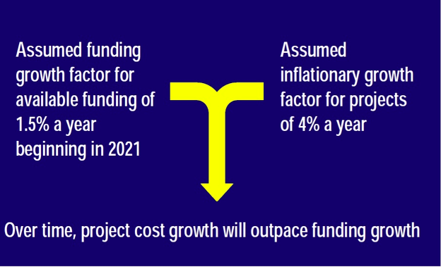 Figure 4.1 shows the revenue and growth assumptions for LRTP development – assuming a growth factor of 1.5 percent for available revenues over the life of the LRTP and 4 percent inflation for project costs.