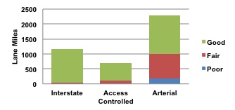 bar chart depicting pavement condition by roadway classification