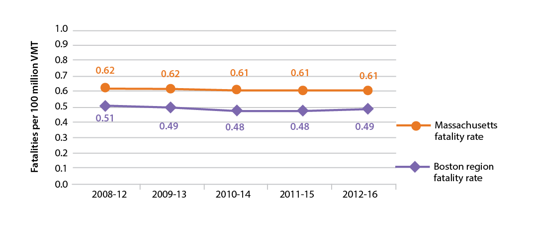 Figure 4-5 is a line graph that shows trends in the fatality rate per 100 million vehicle-miles traveled for Massachusetts and the Boston region. Trends are expressed in five-year rolling averages. 