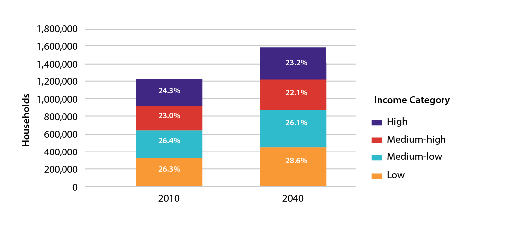 Figure 8-9 is a bar chart that shows the total households and percent of households in high, medium-high, medium-low and low income categories for 2010 and 2040. 