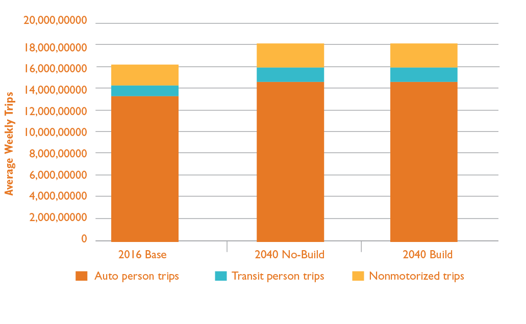 Figure 4-16. Mode Share Split–Person-Trips under 2016 Base Year, 2040 No-Build, and 2040 Build Conditions
Figure 4-16 shows trends in the number of average weekday person trips for auto, transit and non-motorized modes for the 2016 Base Year and 2040 No-Build and Build conditions.
