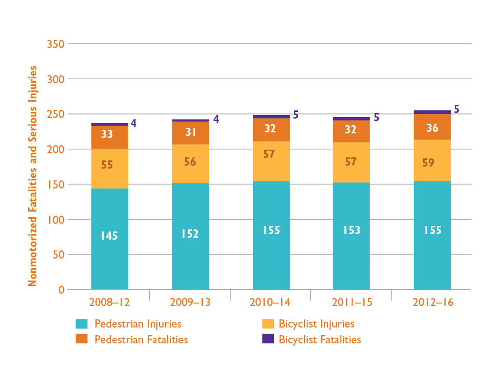 Figure 5-8 shows trends in the number of nonmotorized fatalities and serious injuries in the Boston region by mode (bicycle, pedestrian, or other non-motorized mode). Trends are expressed in five-year rolling averages.