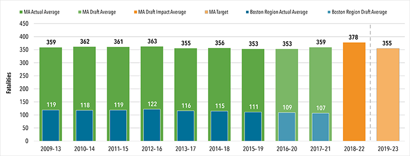 A chart showing the number of fatalities statewide per year across four-year time rolling average bands, starting with 2009 to 20013 and updating annually, with the most recent being 355 average fatalities each year between 2019 and 2023.