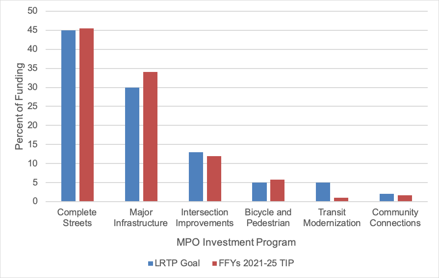 Figure ES-2. FFYs 2021–25 TIP: Regional Target Funding Levels Relative to LRTP Goals, by MPO Investment Program
Figure ES-2 is a bar chart that shows a comparison between the distribution of funding in the 2021–25 TIP by MPO investment program and the funding goals set for these programs in the MPO’s Long-Range Transportation Plan, Destination 2040.
