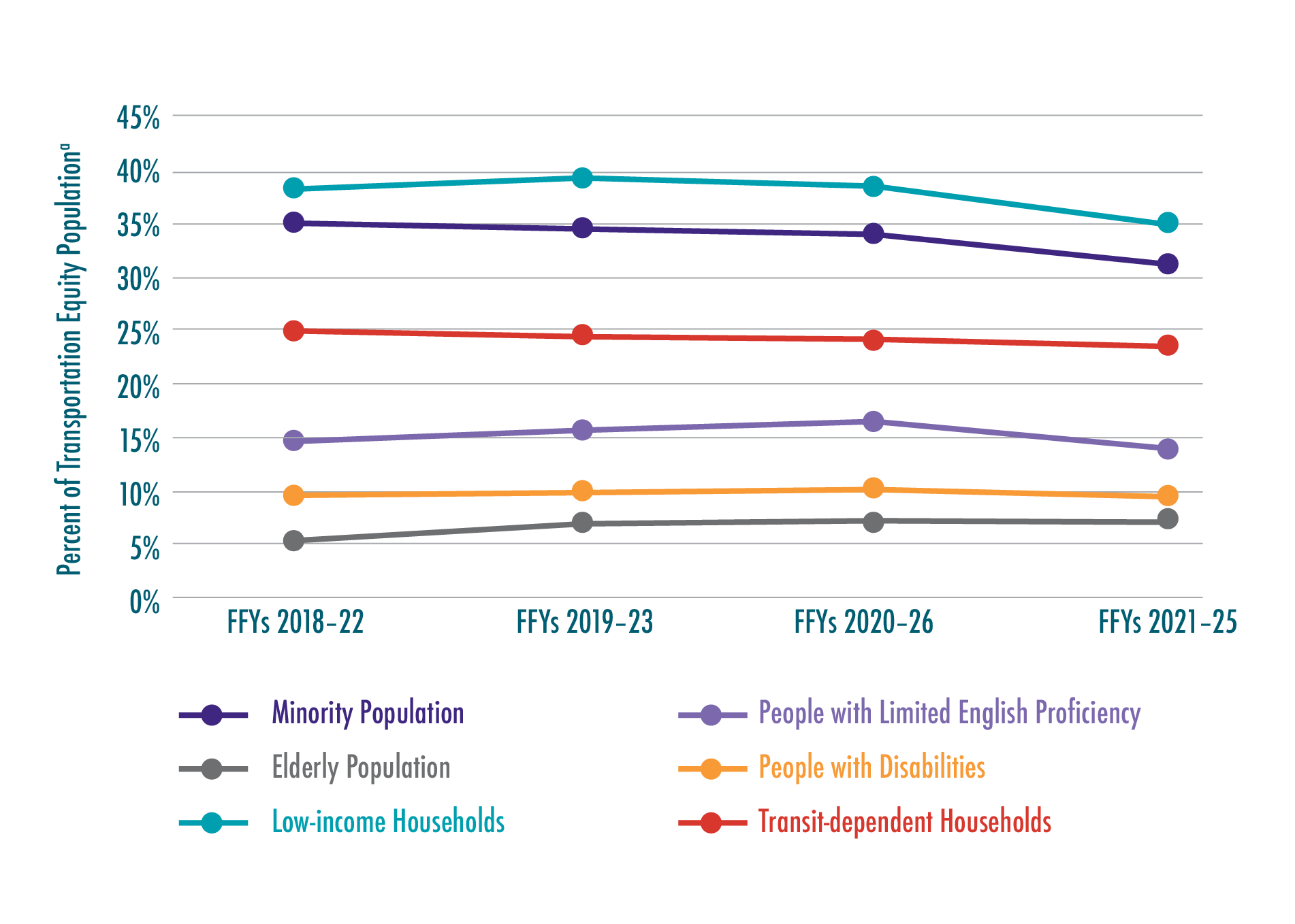 Figure 6-1. Transportation Equity Populations within One-Half Mile of the Regional Target Projects: FFYs 2018–22, 2019–23, 2020–24, and 2021–25 TIPs 
Figure 6-1 shows the percent of TE populations served (out of the entire population served) by Regional Target-funded projects in the FFYs 2018¬¬–22, 2019–23, 2020–24, and 2021–25 TIPs.