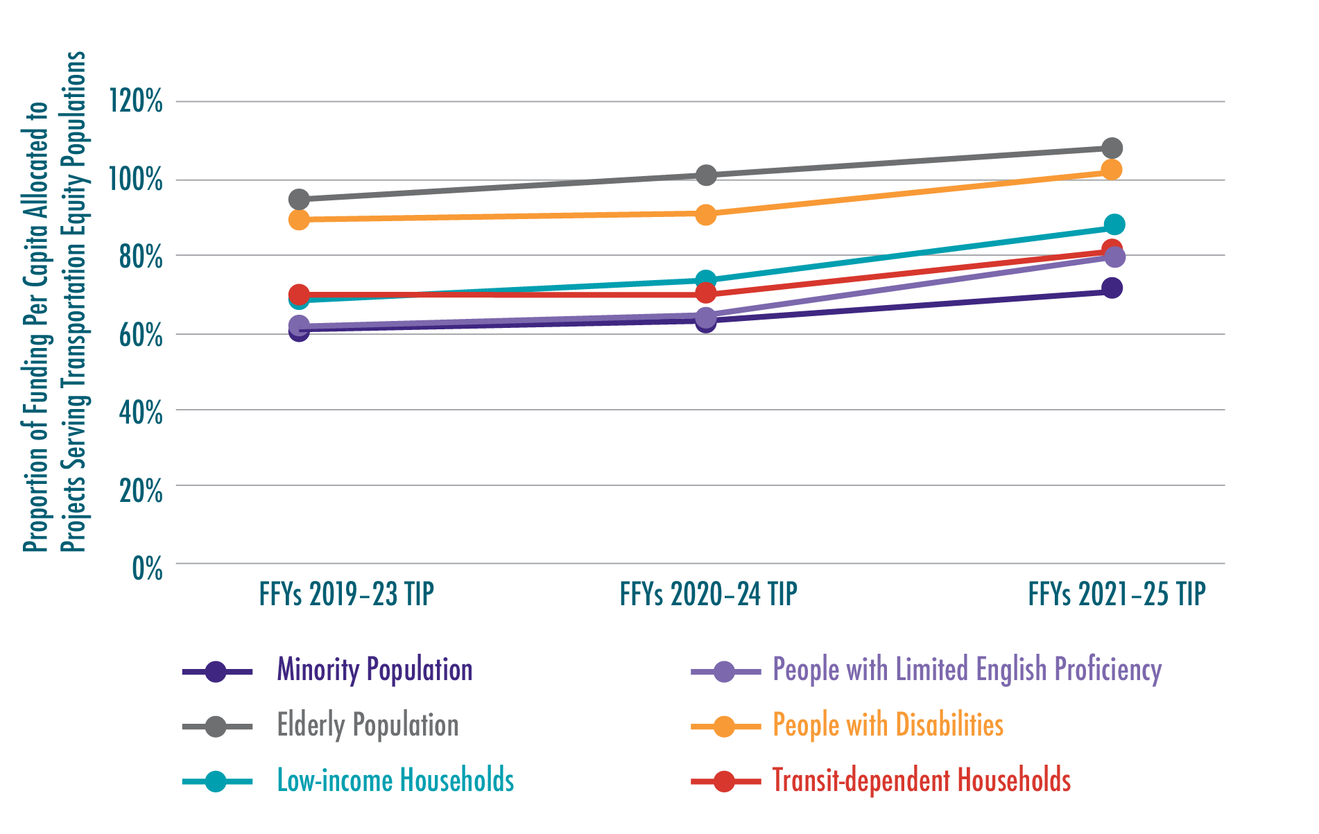 Figure 6-2. Proportion of Funding Per Capita Allocated to Projects Serving Transportation Equity Populations: FFYs 2019–23, 2020–24, and 2021–25 TIPs 
Figure 6-2 shows the per capita or per household funding for TE populations as a percent of the funding for their respective general populations for the FFYs 2019–23, 2020–24, and 2021–25 TIPs.