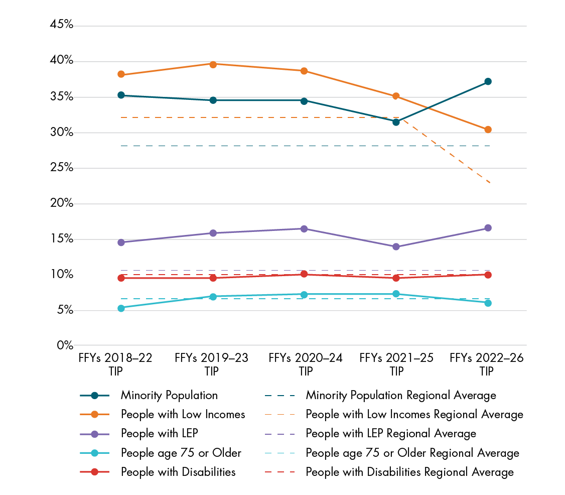 Figure 6-7 shows the percent of TE populations served (out of the entire population served) by Regional Target-funded projects in each TIP from the FFYs 2018¬¬–22 TIP to the FFYs 2022–26 TIP.