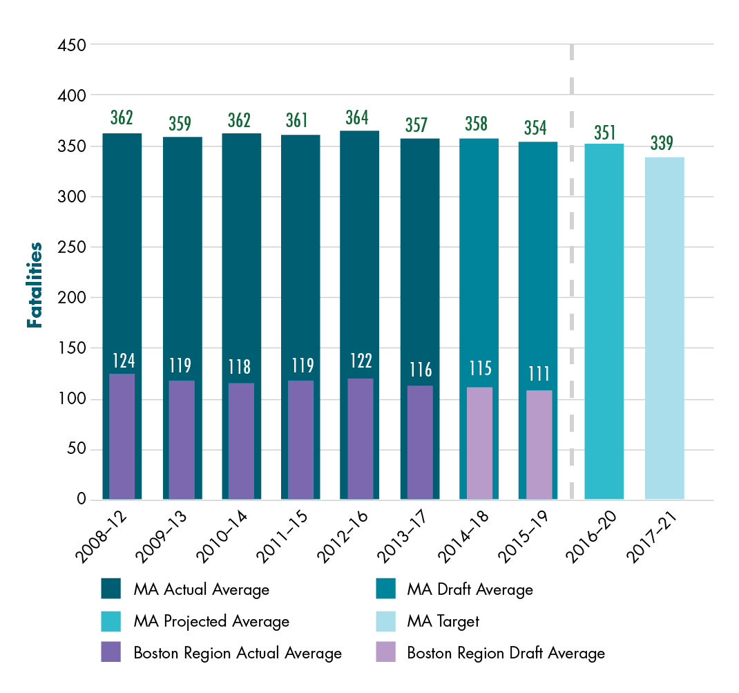 Figure 4-1 shows trends in the number of fatalities from motor vehicle crashes for Massachusetts and the Boston region. Trends are expressed in five-year rolling averages. Figure 4-1 also shows a projected calendar year 2020 value for Massachusetts and the Commonwealth’s calendar year 2021 target for Massachusetts’ number of fatalities.