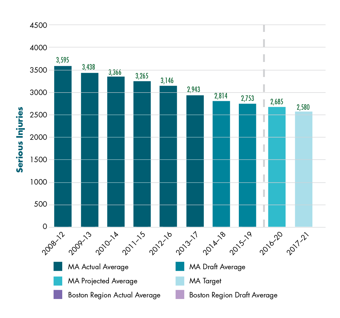 Figure 4-3 shows actual and draft data about the number of serious injuries for Massachusetts and for the Boston region. Data are expressed in five-year rolling averages. The chart also shows a projected calendar year 2020 value for Massachusetts and the Commonwealth’s calendar year 2021 target for Massachusetts’ number of serious injuries.