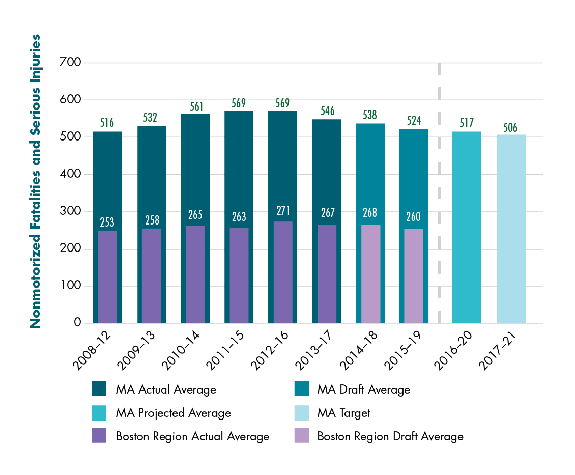 Figure 4-5 shows actual and draft data about the number of nonmotorized fatalities and serious injuries for Massachusetts and for the Boston region. Data are expressed in five-year rolling averages. The chart also shows a projected calendar year 2020 value for Massachusetts and the Commonwealth’s calendar year 2021 target for the number of nonmotorized fatalities and serious injuries.