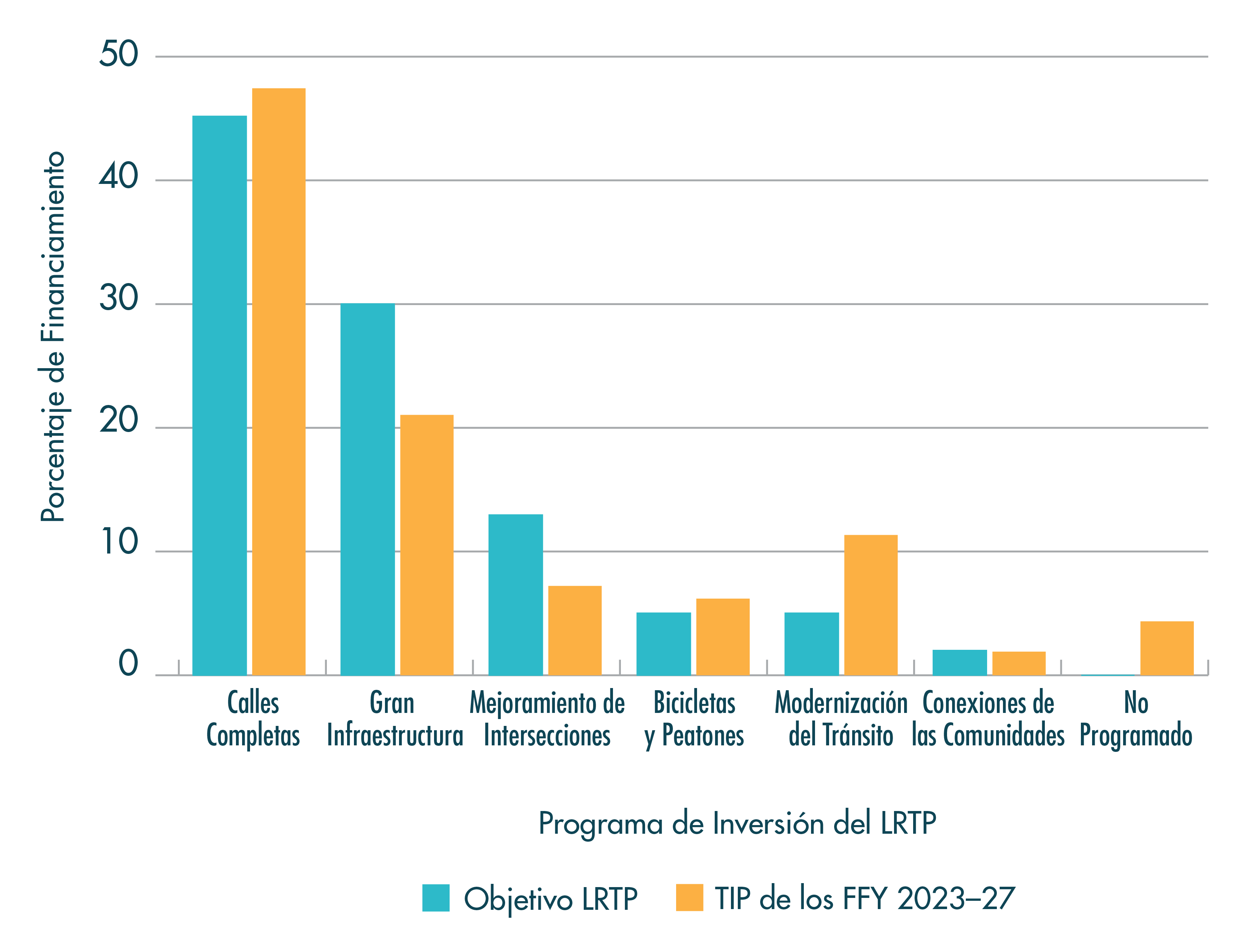 Figura RE-2
TIP de los años fiscales (FFYs) 2023–2027: Niveles de Financiación de las Metas Regionales en relación con las Metas del Programa de Inversión LRTP