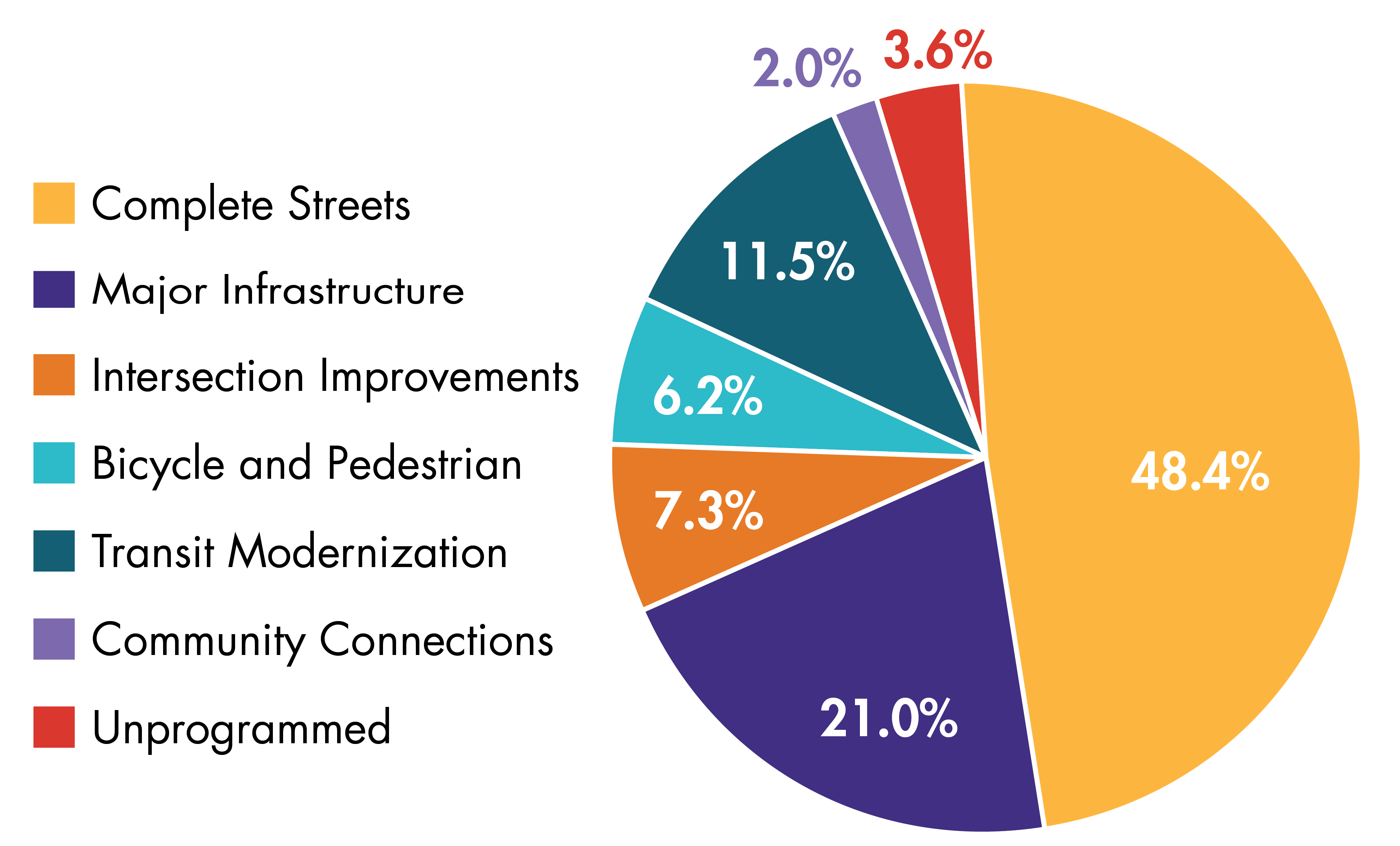 Figure ES-1. FFYs 2023–27 TIP Regional Target Funding by MPO Investment Program 
Figure ES-1 is a pie chart that shows how the Regional Target funding for FFYs 2023–27 is distributed across the MPO’s investment programs. The chart indicates that the Boston Region MPO’s Regional Target Program is devoted primarily to modernizing the transportation network through Complete Streets and Major Infrastructure investments.