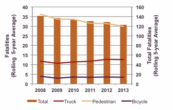 Pie chart showing breakdown of regional funding by investment program; Major infrastructure - 71%, Complete Streets - 25%, Intersection Improvement - 3%, Bike Network - 1%, and Community Transportation - 0.4%