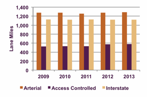 bar chartshowing the lane miles of good or better pavement by arterials, access controlled and interstate roads